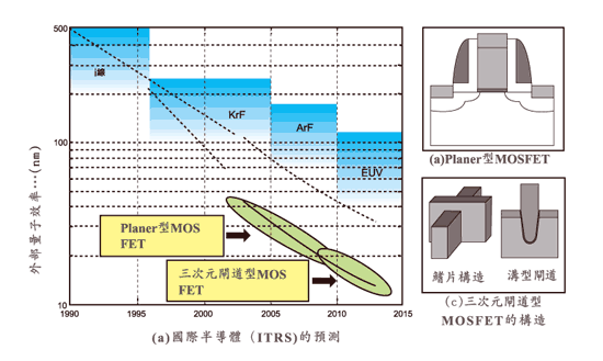 《圖一　MPU閘道電極尺寸變化》