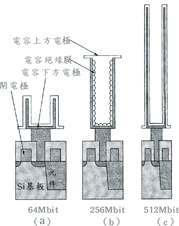 《圖五　DRAM Cell結構的發展變化》