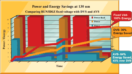 《圖四　三種電壓調整計算法省能比例示意圖》