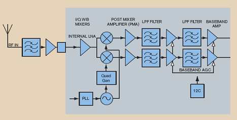 《圖一 Freescale silicon tuner的功能區塊圖》