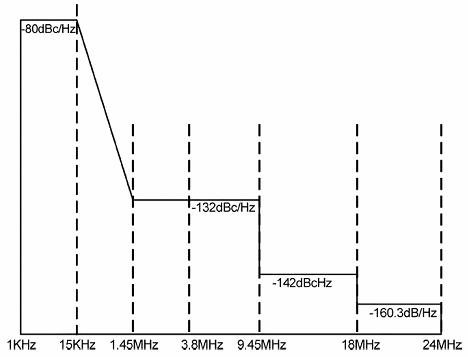 《圖十三 SSB相位雜訊的遮幕》