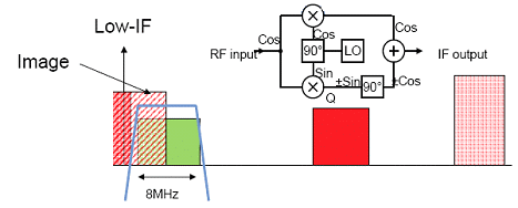 《圖三 Low-IF接收機的架構》