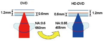 《圖一　DVD與HD DVD雷射光源的比較 》