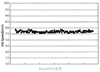 《圖五　各噴嘴的Ink speed》