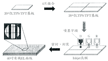 《圖七　超大型有機EL面板的製作流程》