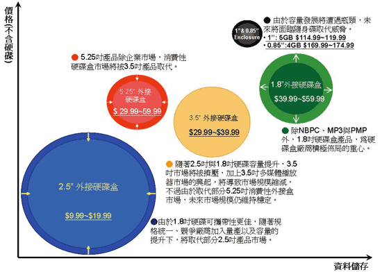 《圖三　純硬碟外接硬碟盒功能與價格分佈圖》