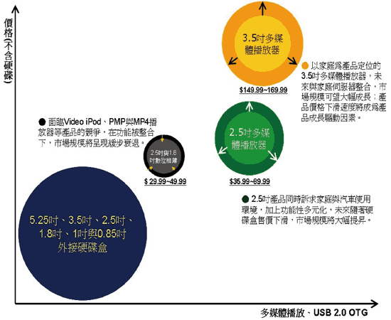 《圖六  多媒體播放器功能與價格分佈圖》