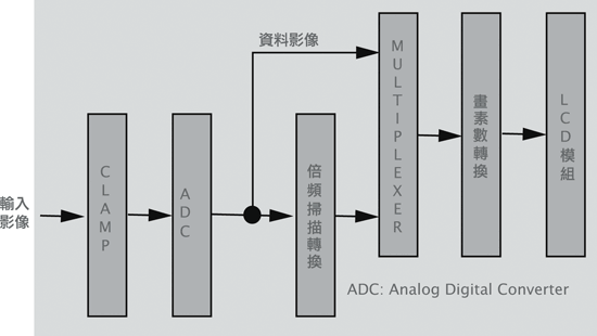 《图一 液晶投影机的系统结构方块图》