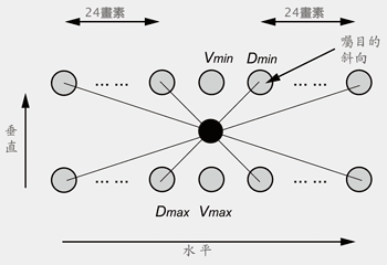 《圖十　適應型倍頻掃描處理的畫素配置》