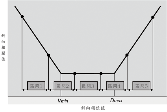 《圖十一　斜向補間值的斜向相關值關係》