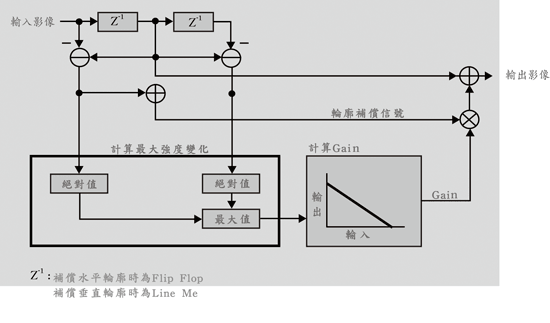 《圖十四　動態輪廓補償處理單元的方塊圖》