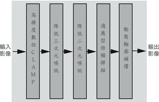 《圖二　高畫質倍頻掃描LSI內部結構方塊圖》