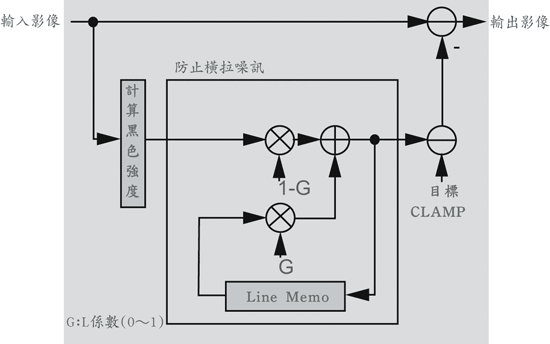 《圖三 高精度數位處理單元的方塊圖》