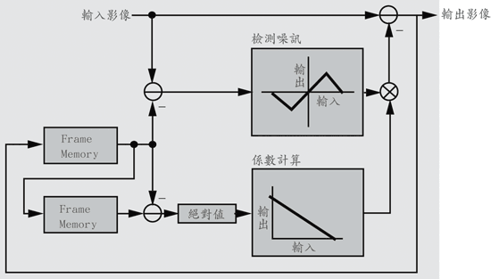 《圖四　降低三次元噪訊處理單元的方塊圖》