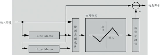 《圖五　降低二次元噪訊處理單元的方塊圖》