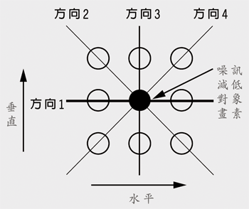 《圖六　降低二次元噪訊處理的畫素配置》