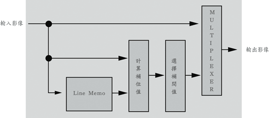 《圖九　適應型倍頻掃描處理單元的方塊圖》