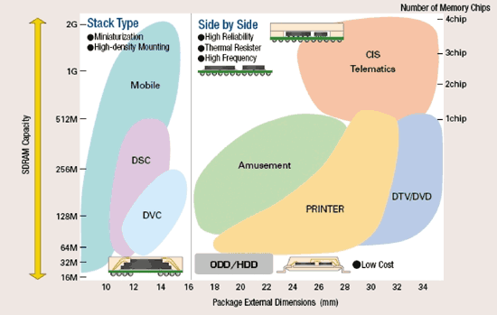 《圖五　並列與堆疊式SiP應用領域與封裝尺寸示意圖》