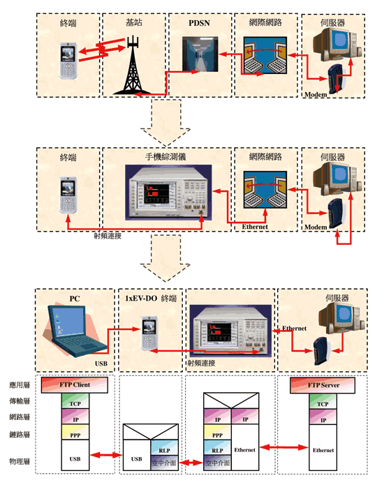 《圖三  用手機綜測儀模擬網路進行資料應用的測試》