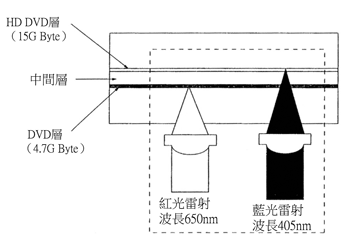 《圖一　HD DVD與DVD混載光碟片的構造》