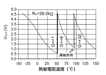 《圖四　來自微控制器SPI埠的信號到MCP6S26（PGA）上會改變這個放大器的增益》