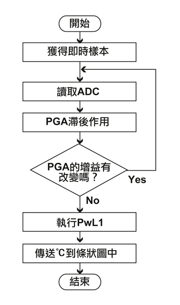 《圖五　此流程圖容許微控制器能適切地調校PGA到適當的增益設定》