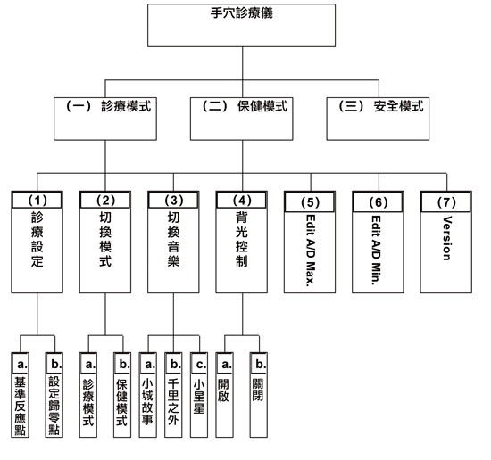 《圖五　軟體功能架構圖》