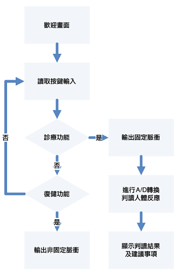 《圖六　軟體功能流程圖》