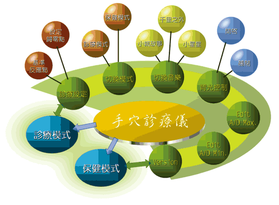 《圖八　手穴診療儀電路圖》