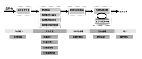 《圖一　指紋辨識技術架構圖》