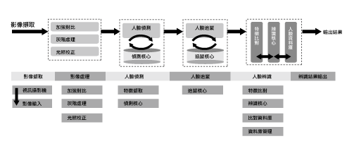 《圖三　人臉辨識技術架構圖》