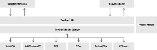 《圖二　TestStand測試管理技術》