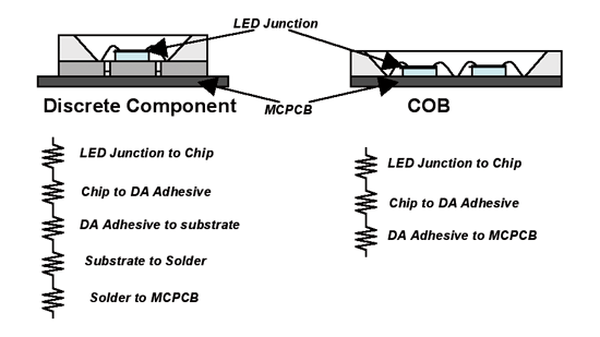 《圖二　離散式元件與COB封裝方式的溫度傳導路徑比較》