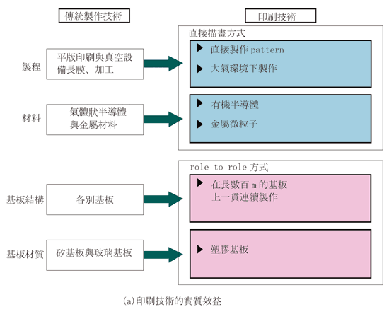 《圖三　利用印刷技術製作電子元件的優點》