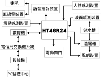 《圖六　系統方塊圖》