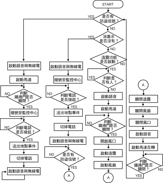 《圖七　造霧系統流程圖》