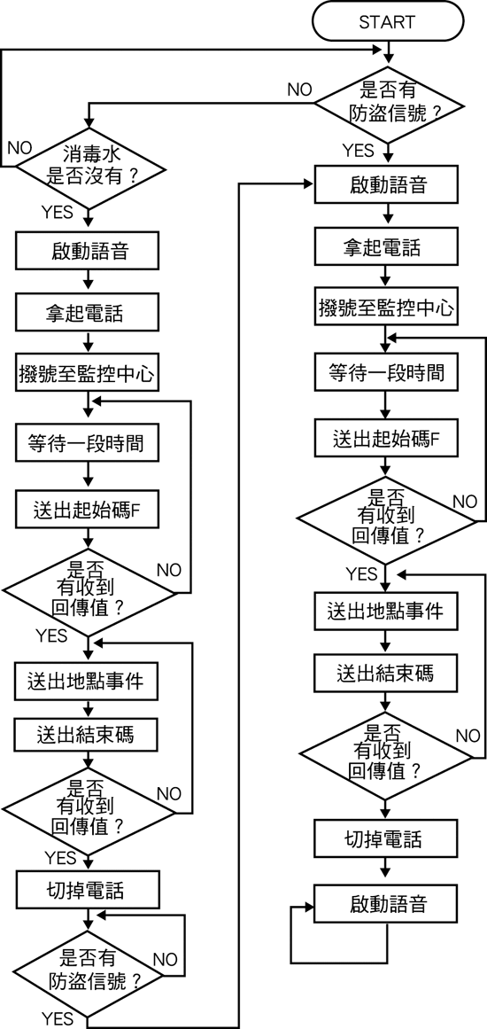 《圖八　防破壞系統流程圖》