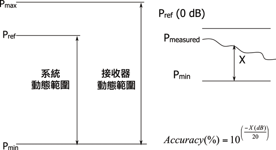 《圖三    動態範圍定義》