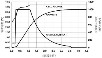 《圖一　鋰離子充電圖》
