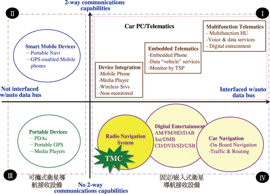 《圖一   車用GPS產品四大產品區隔（資料來源：Telematics Research Group 2005）》