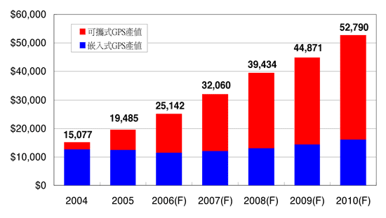 《圖三   2004年至2010年車用GPS產值預估  單位：百萬美元（資料來源：ABI、TRG與IEK）》