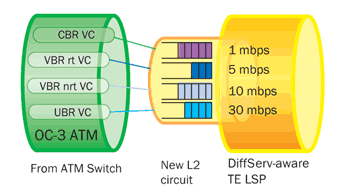 《圖二　利用DiffServ TE保證ATM的QoS 》