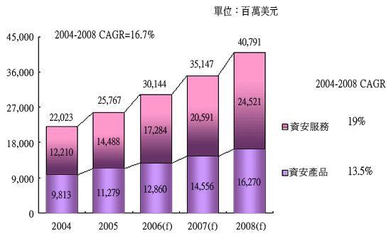 《圖一　2004至2008年全球整體資安市場規模分析 》