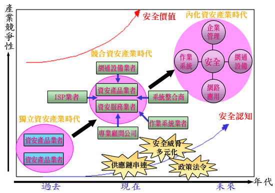 《圖二　資安產業範疇發展 》