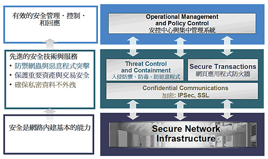 《圖二　自我防禦網路架構示意圖 》