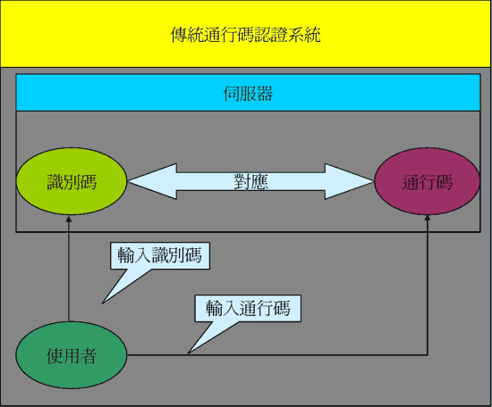 《圖一　 傳統通行碼認證系統》