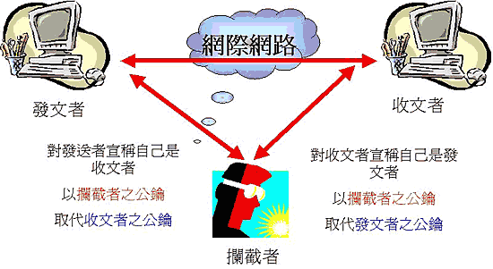 《圖三　中間人攻擊示意圖》