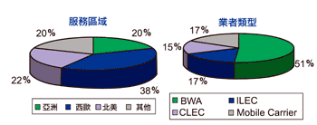 《圖二　2006全球WiMAX服務業者的服務區域以及業者類型（資料來源：資策會MIC；2006年5月）》