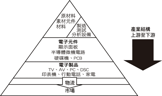 《圖二　以電子元件為主體的電子產業結構》