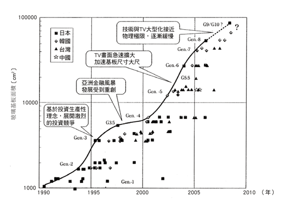 《圖三　基板尺寸大型化的發展趨勢》